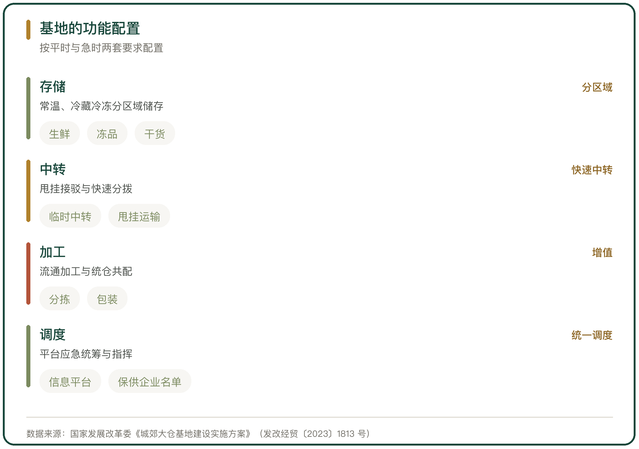 基地的功能配置