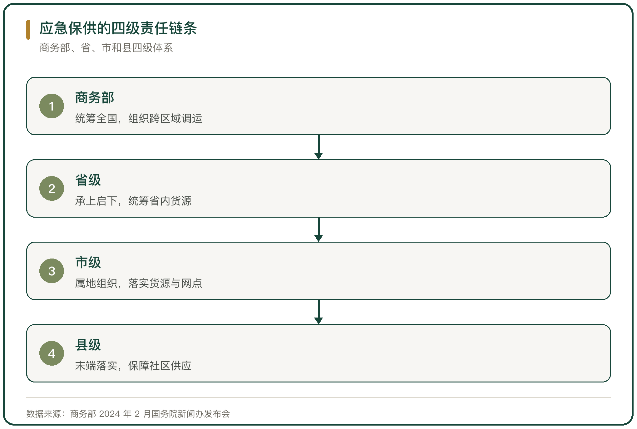 应急保供的四级责任链条