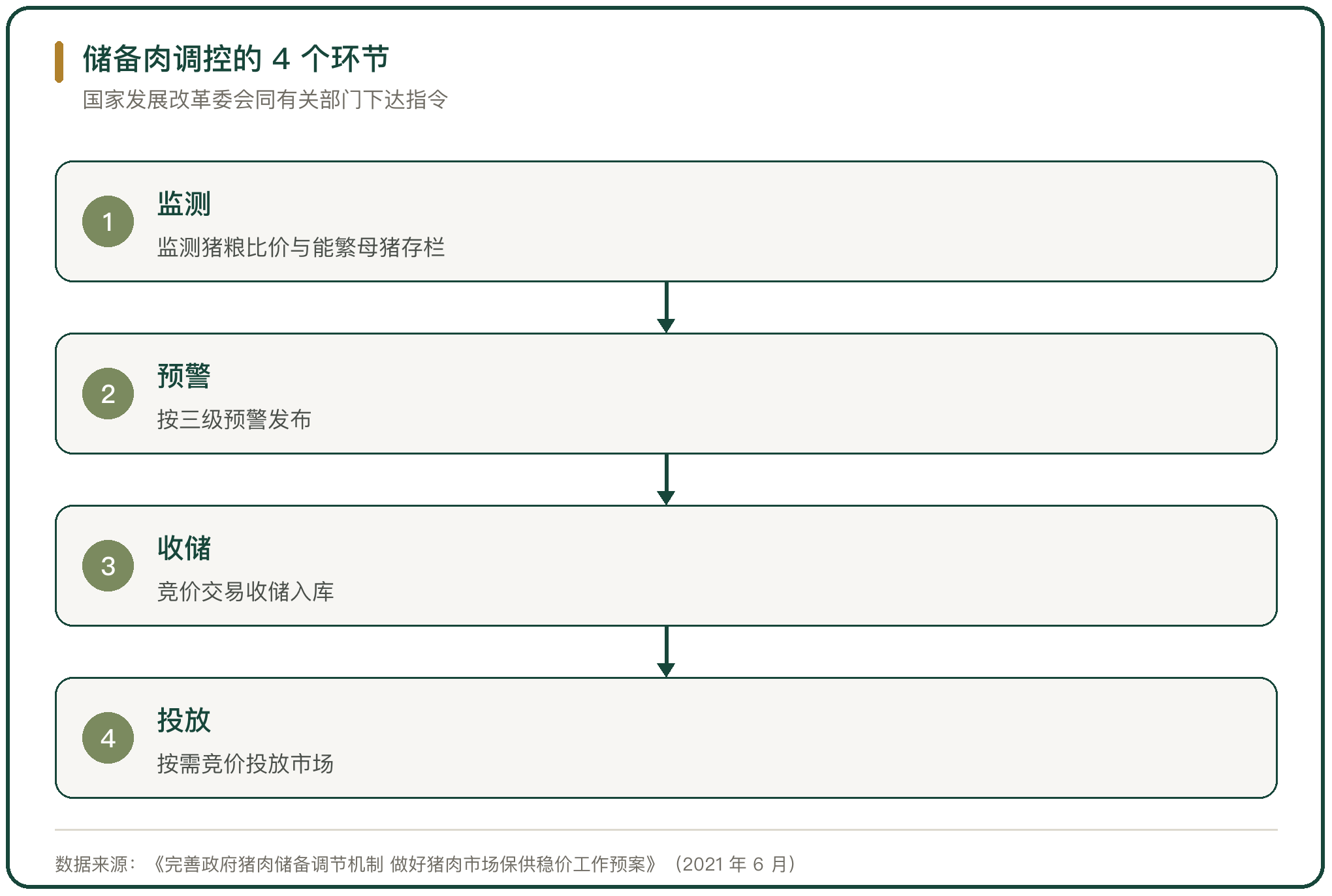 储备肉调控的 4 个环节