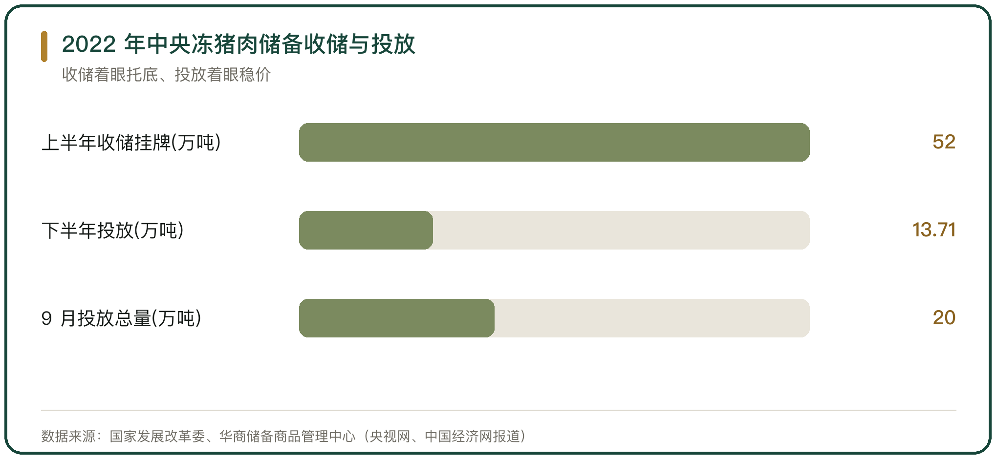 2022 年中央冻猪肉储备收储与投放