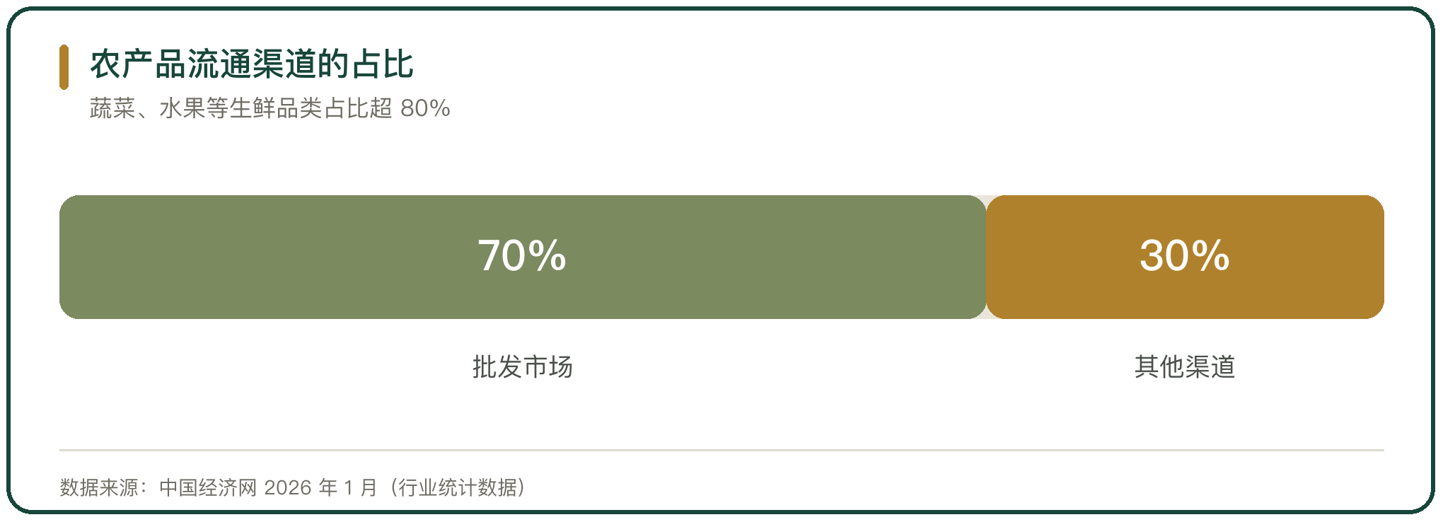 农产品流通渠道的占比