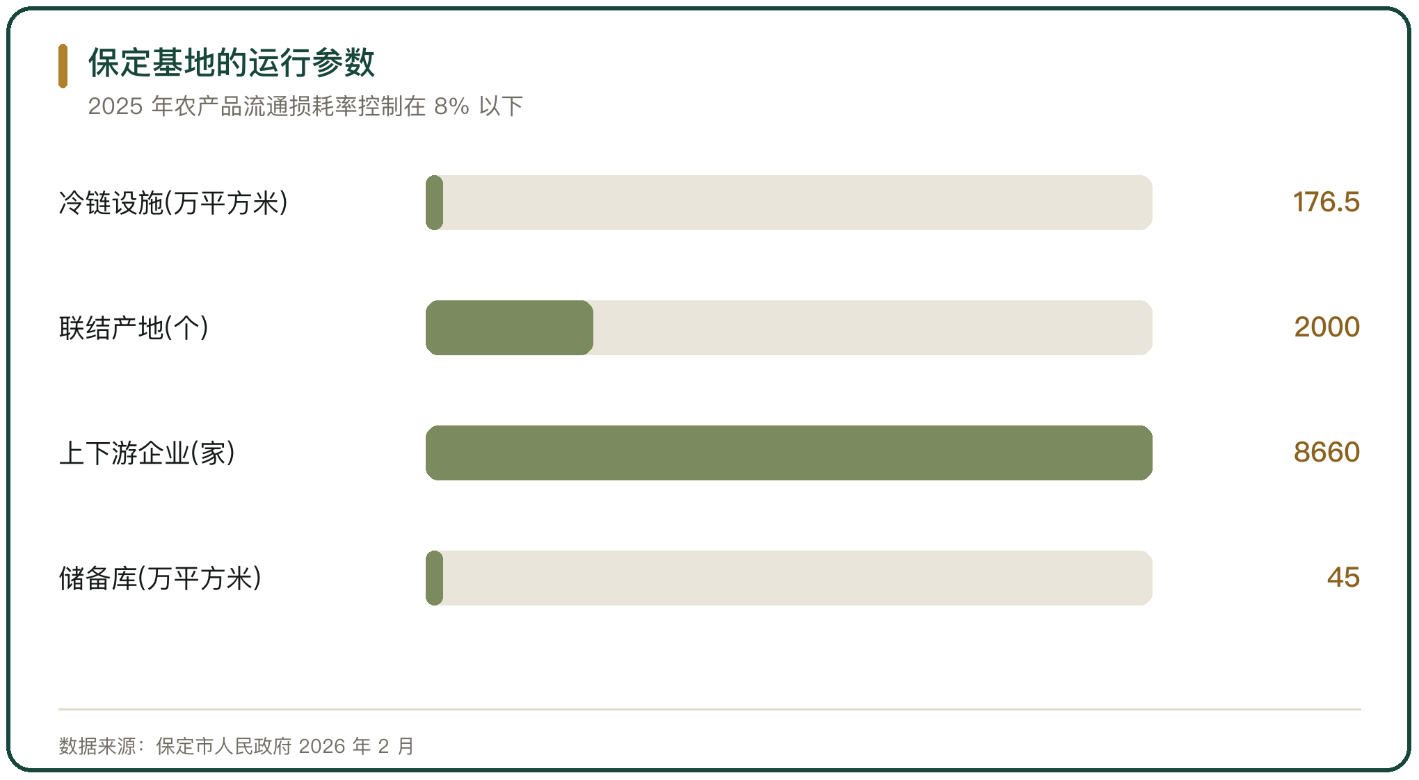 保定基地的运行参数