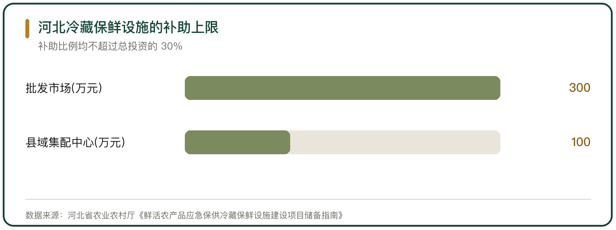 河北冷藏保鲜设施的补助上限