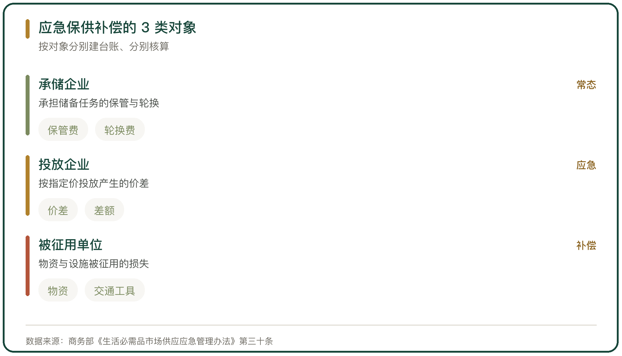 应急保供补偿的 3 类对象