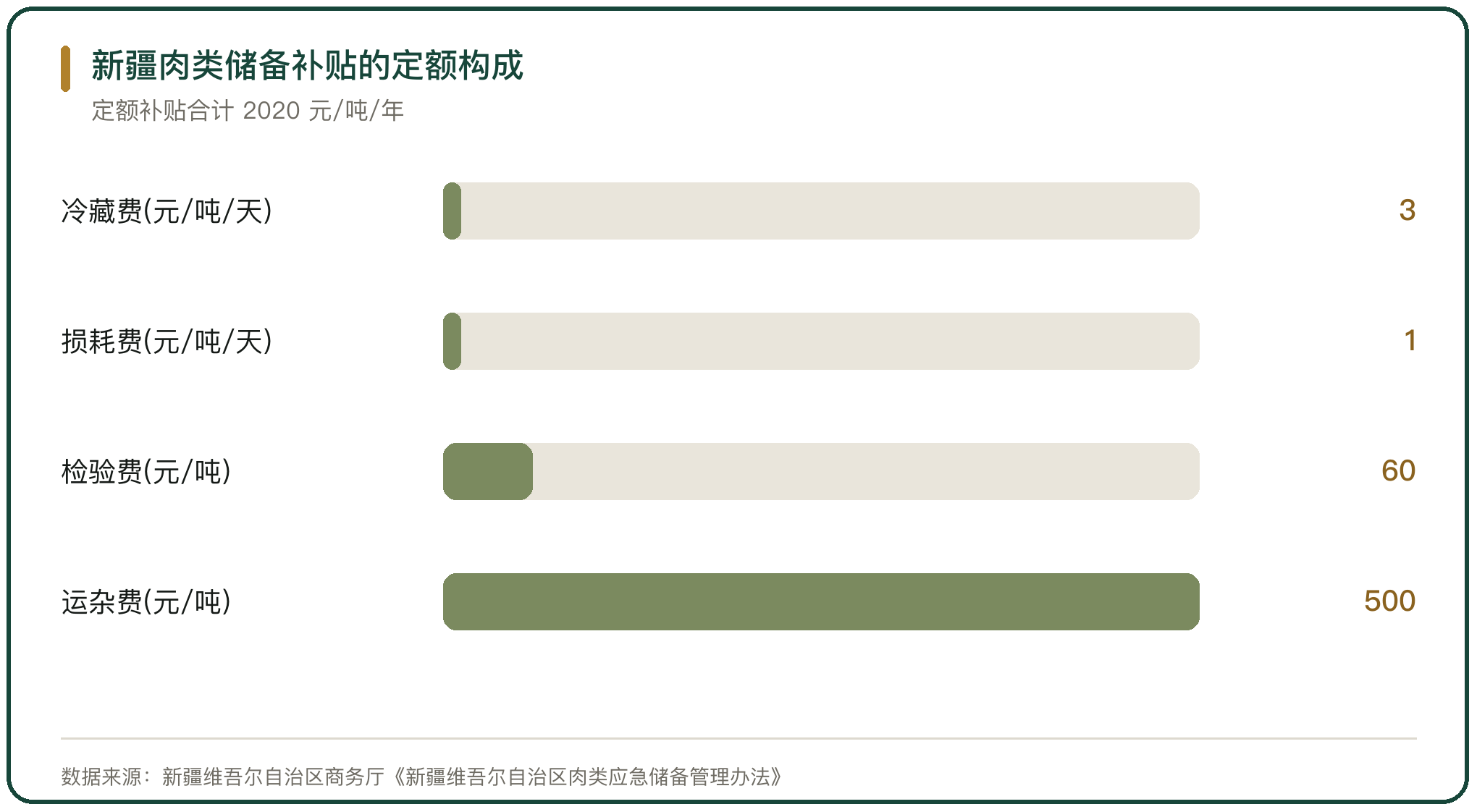 新疆肉类储备补贴的定额构成