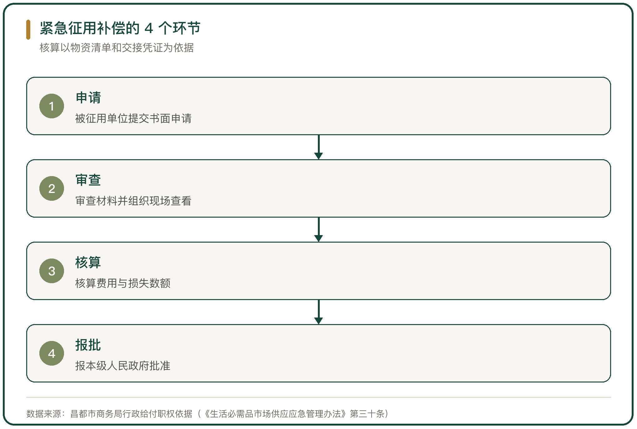 紧急征用补偿的 4 个环节