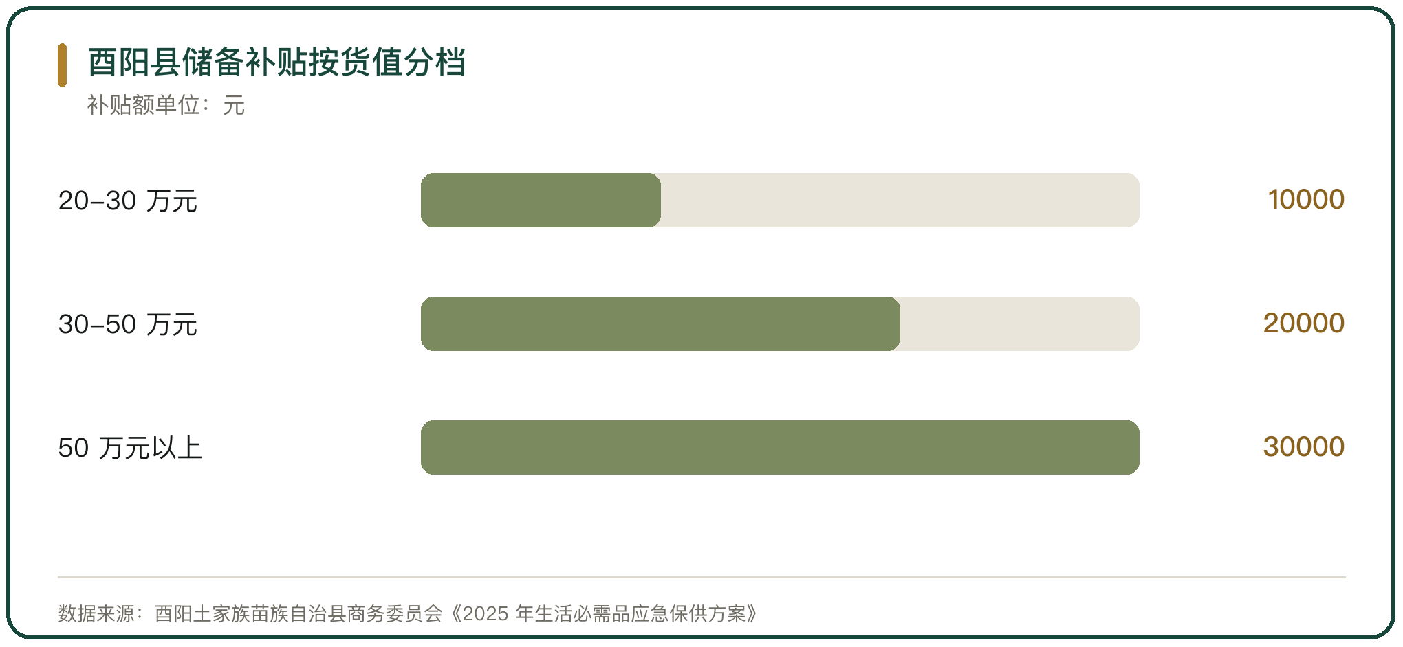 酉阳县储备补贴按货值分档