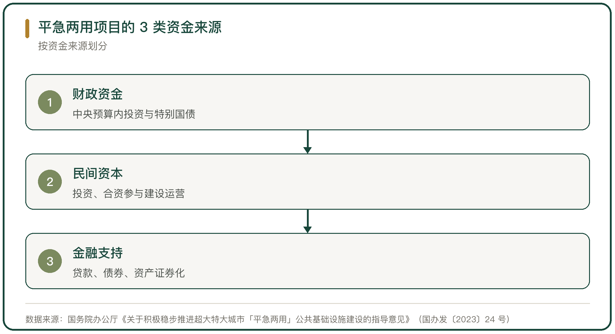 平急两用项目的 3 类资金来源
