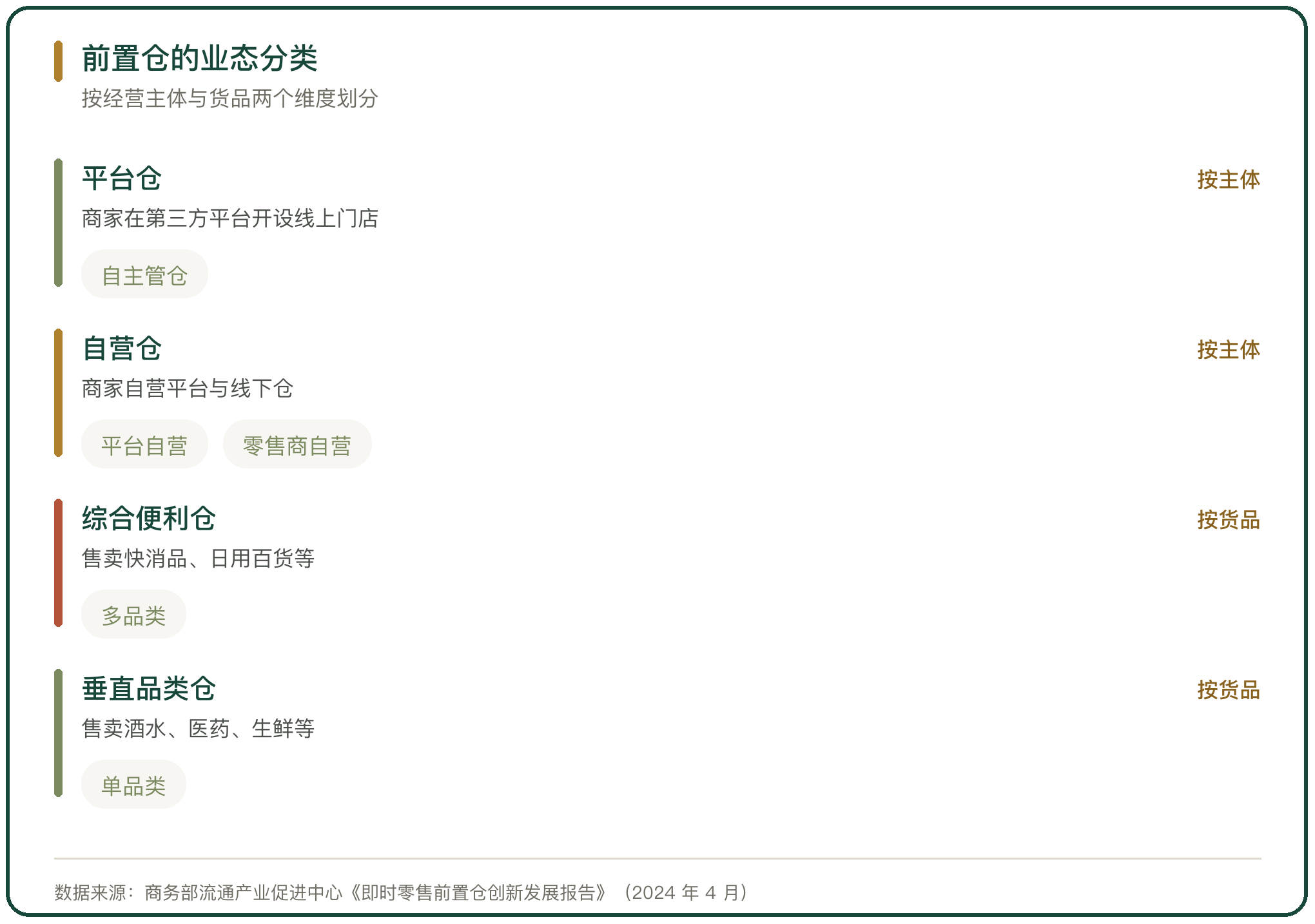 前置仓的业态分类