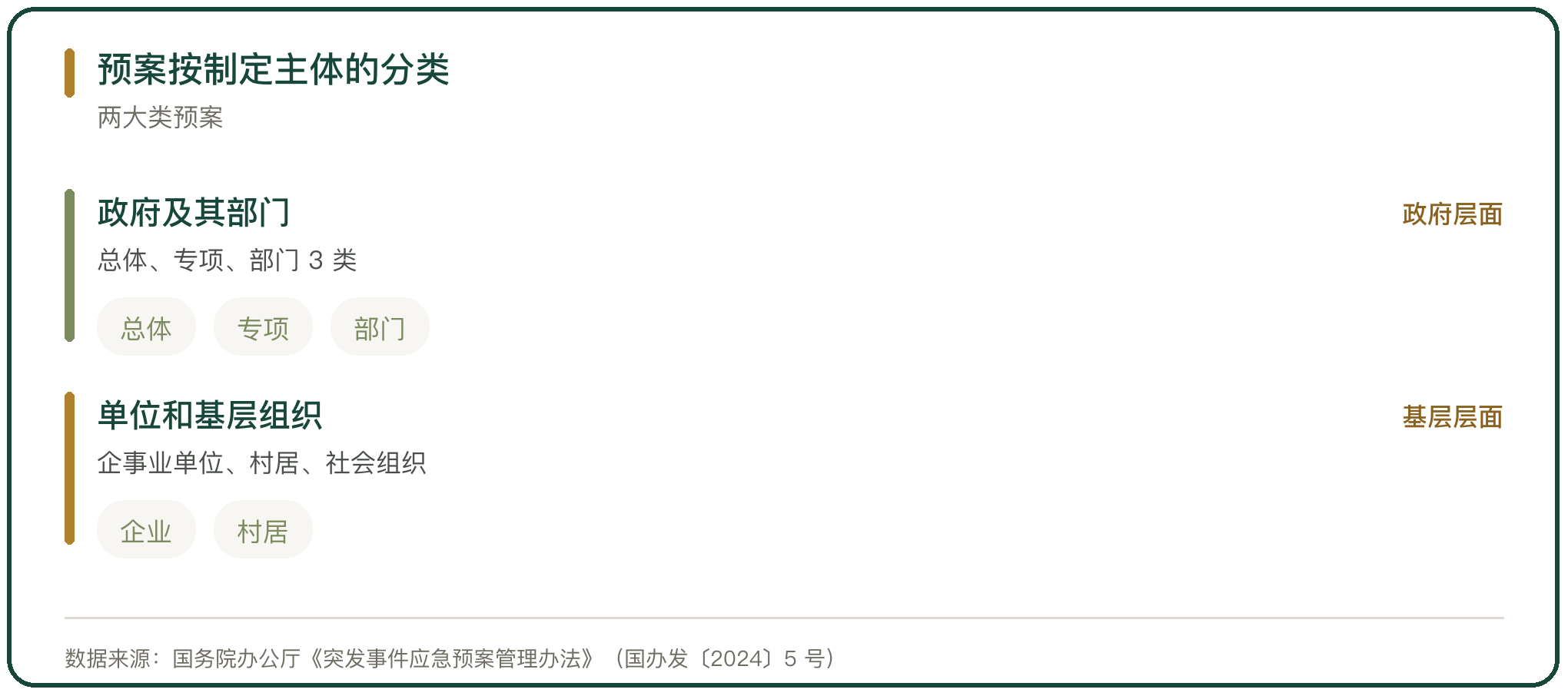 预案按制定主体的分类