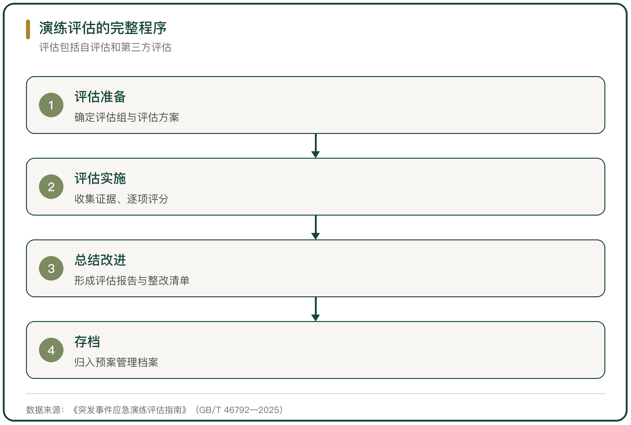 演练评估的完整程序
