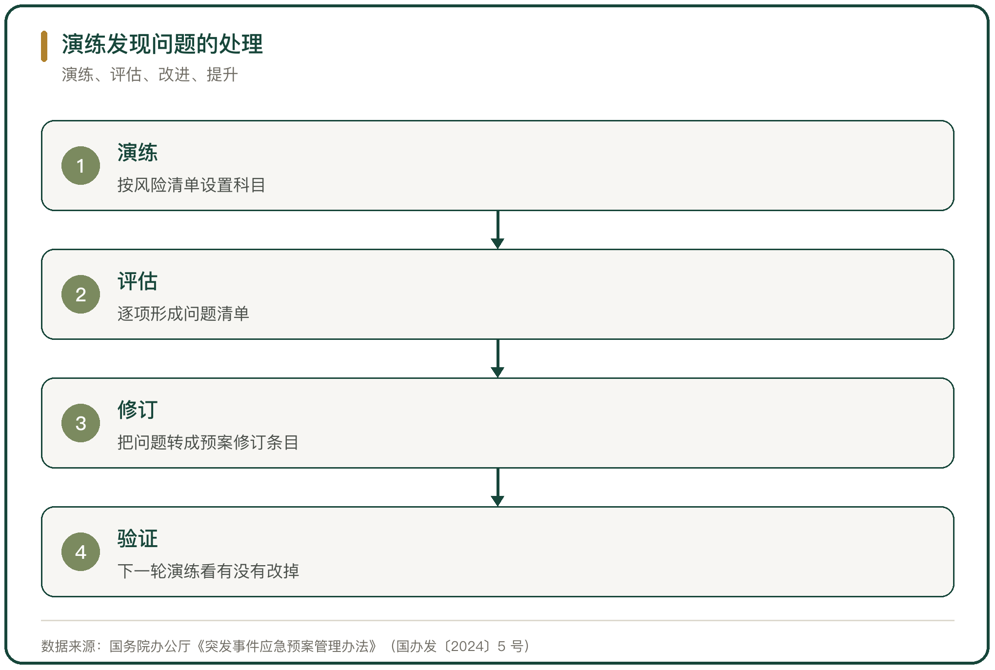 演练发现问题的处理