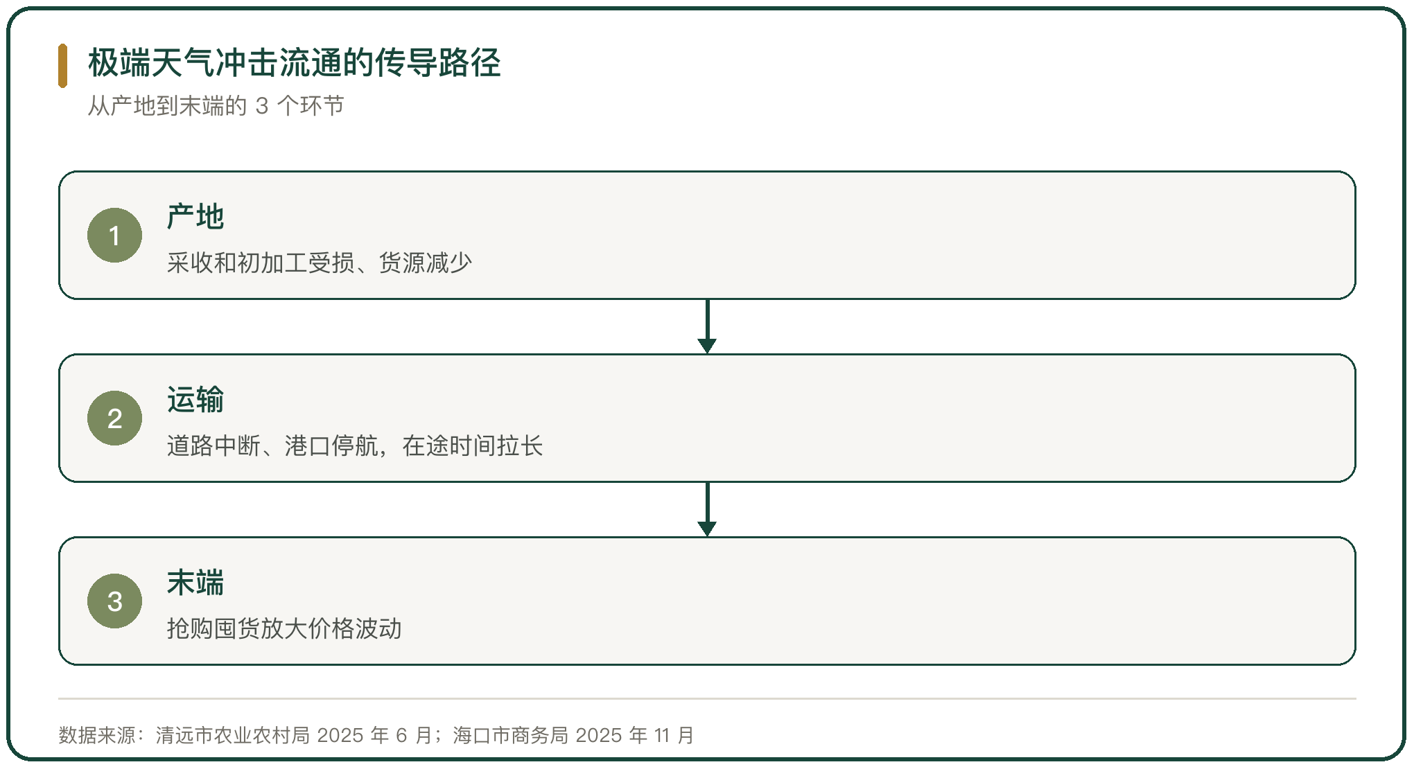 极端天气冲击流通的传导路径