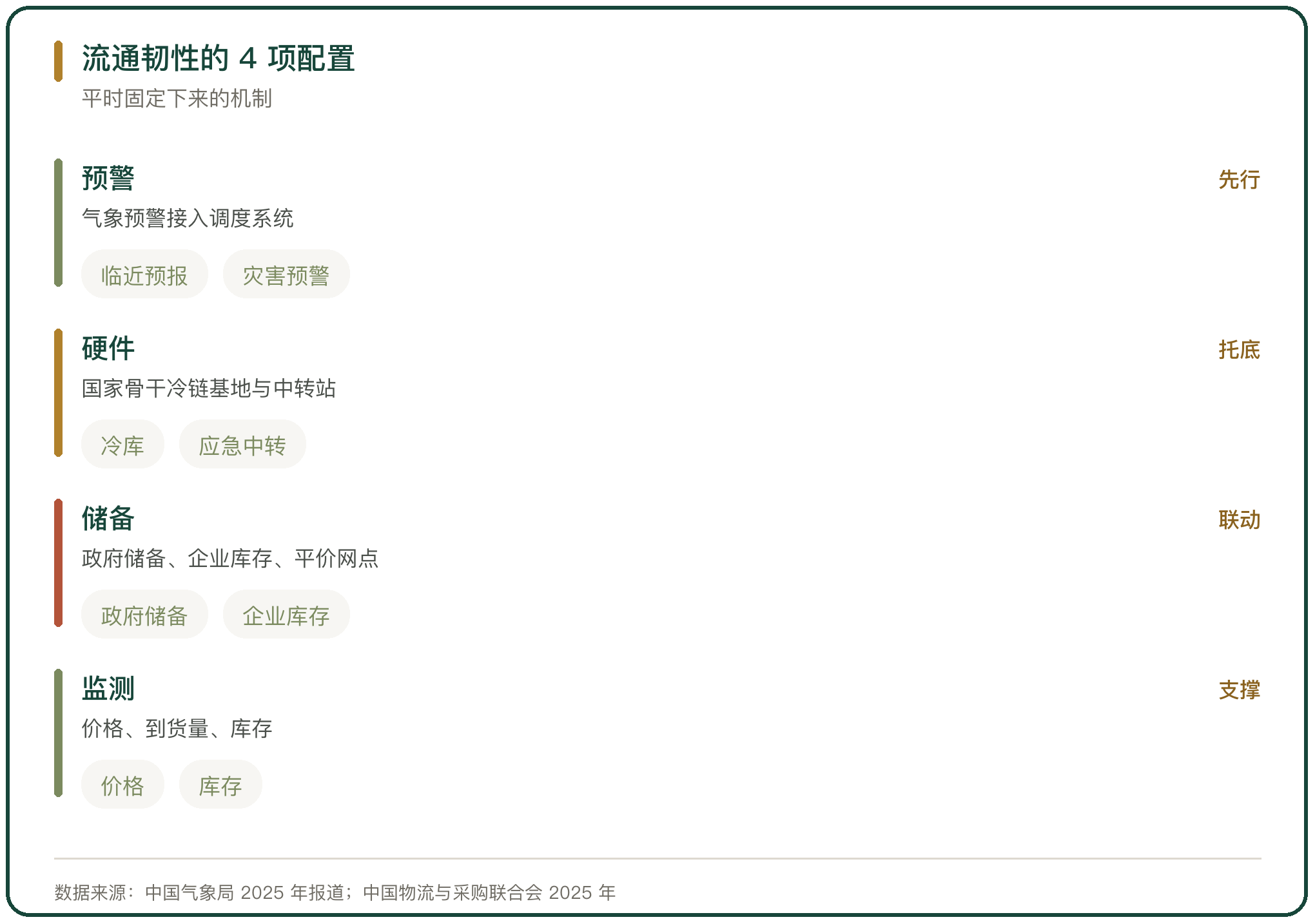 流通韧性的 4 项配置