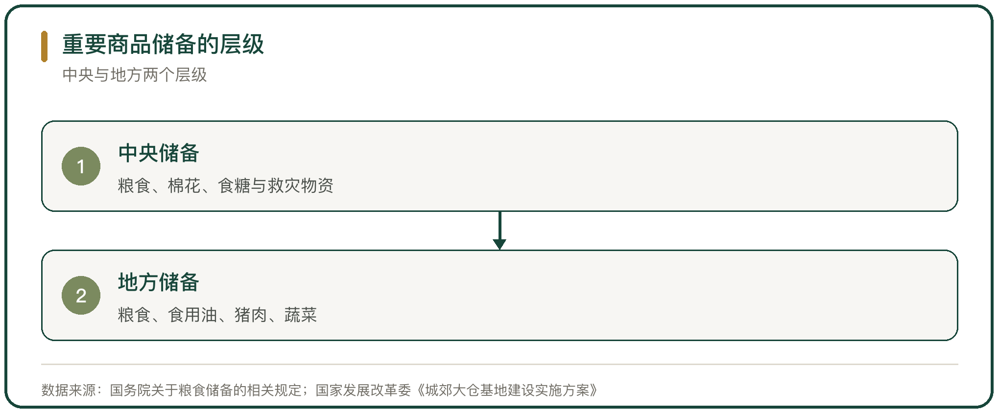 重要商品储备的层级