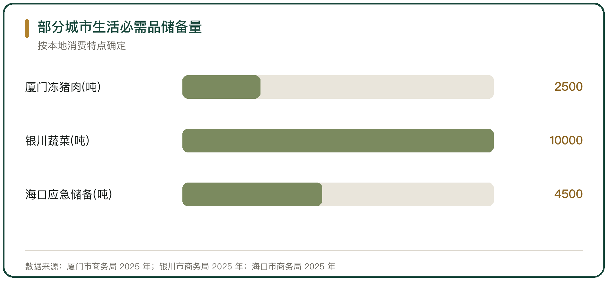 部分城市生活必需品储备量
