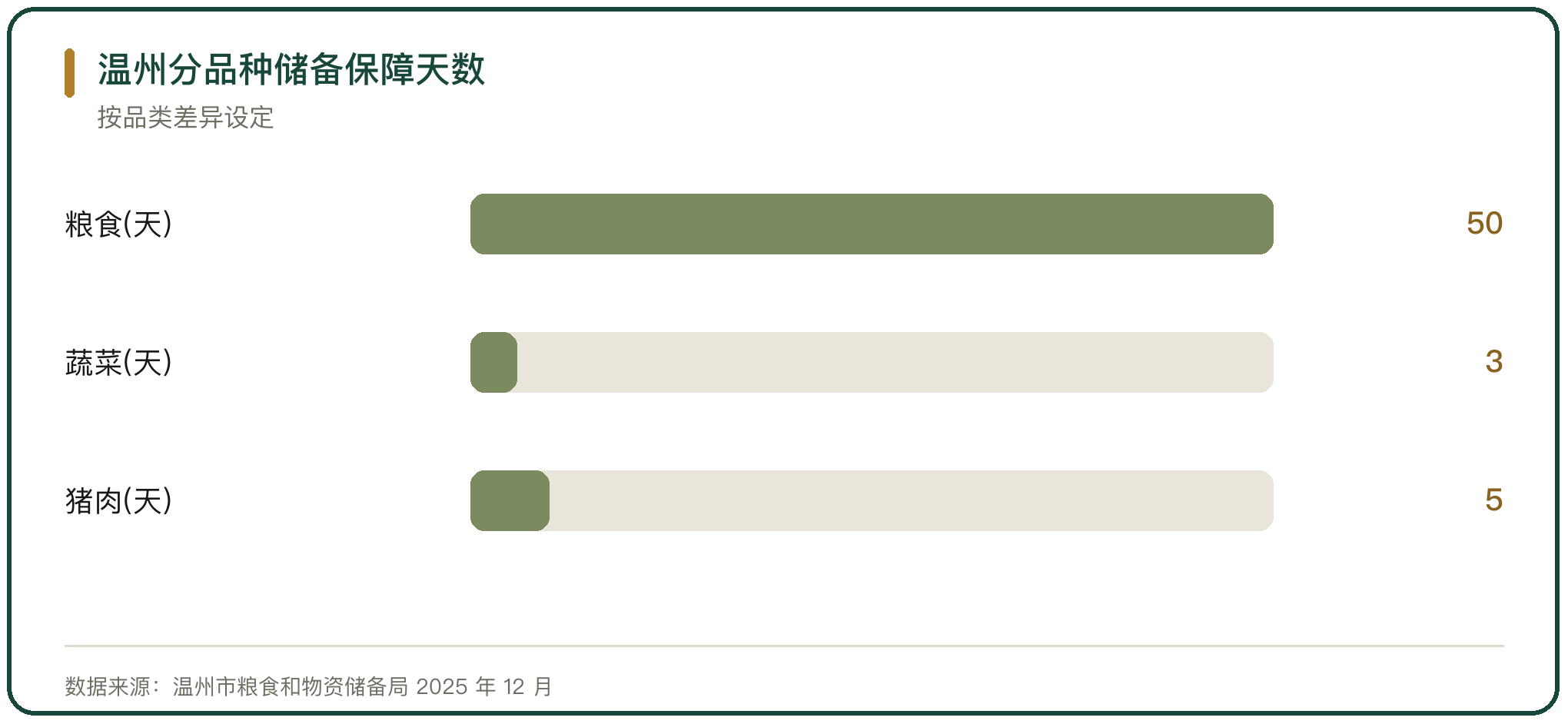 温州分品种储备保障天数