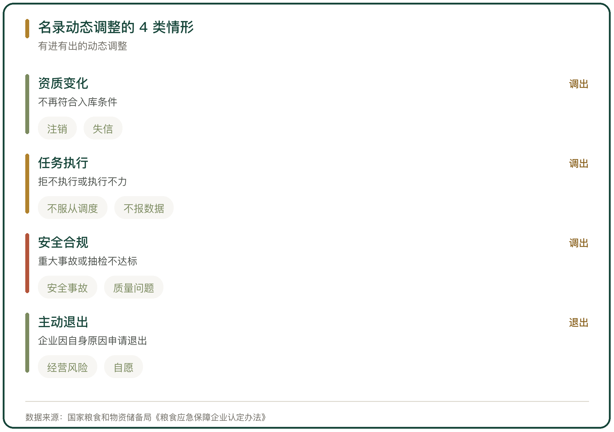 名录动态调整的 4 类情形