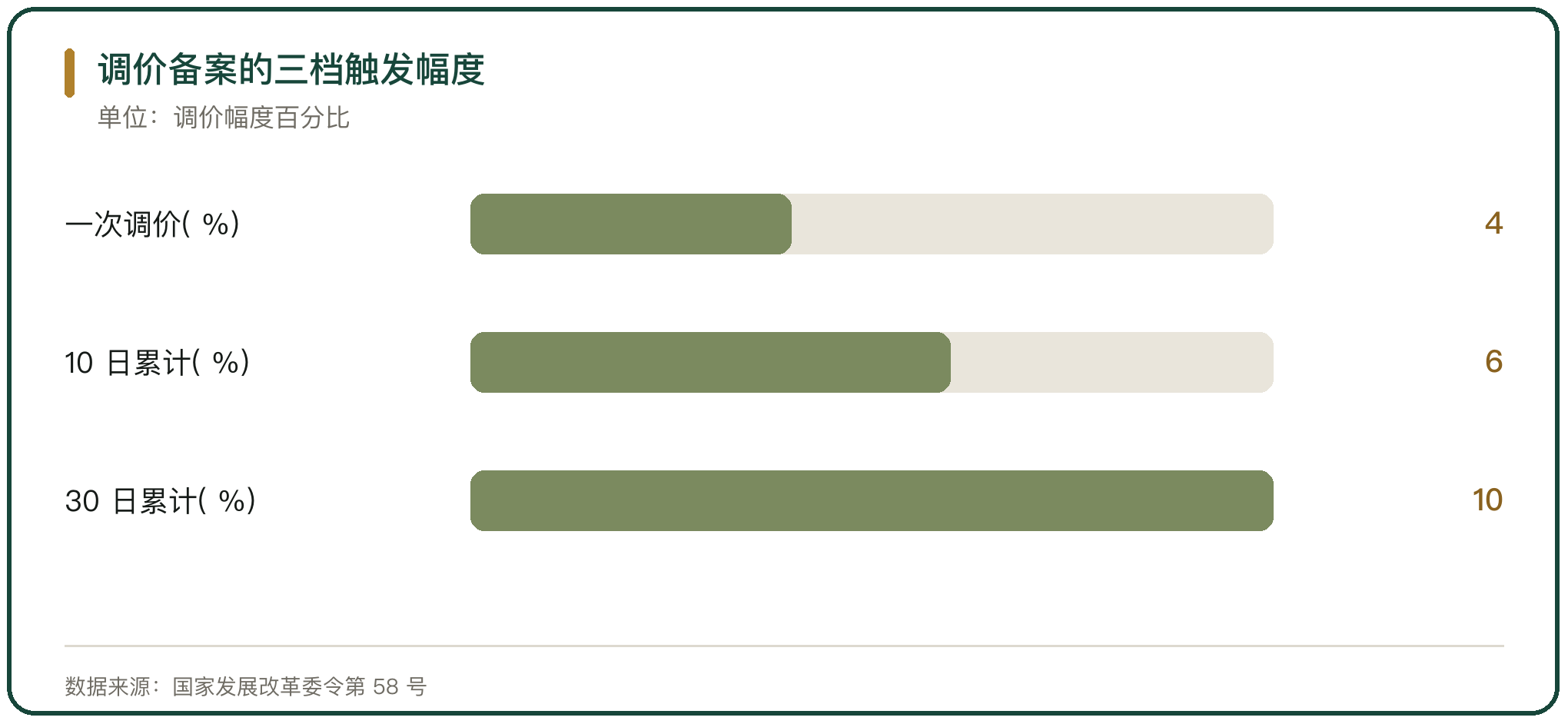 调价备案的三档触发幅度