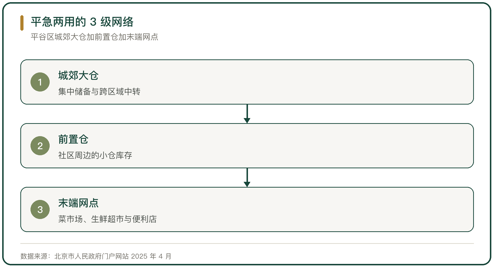 平急两用的 3 级网络