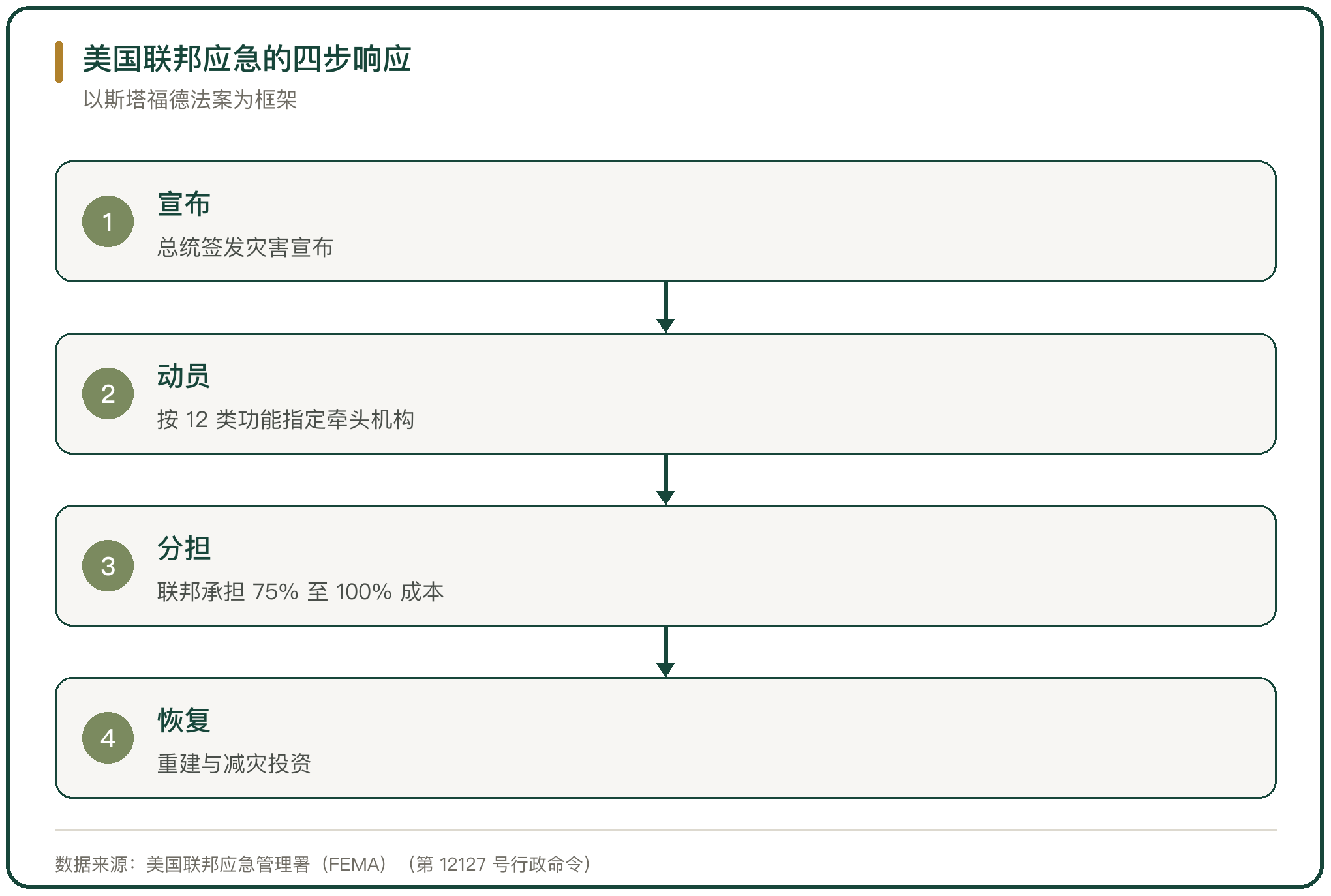 美国联邦应急的四步响应