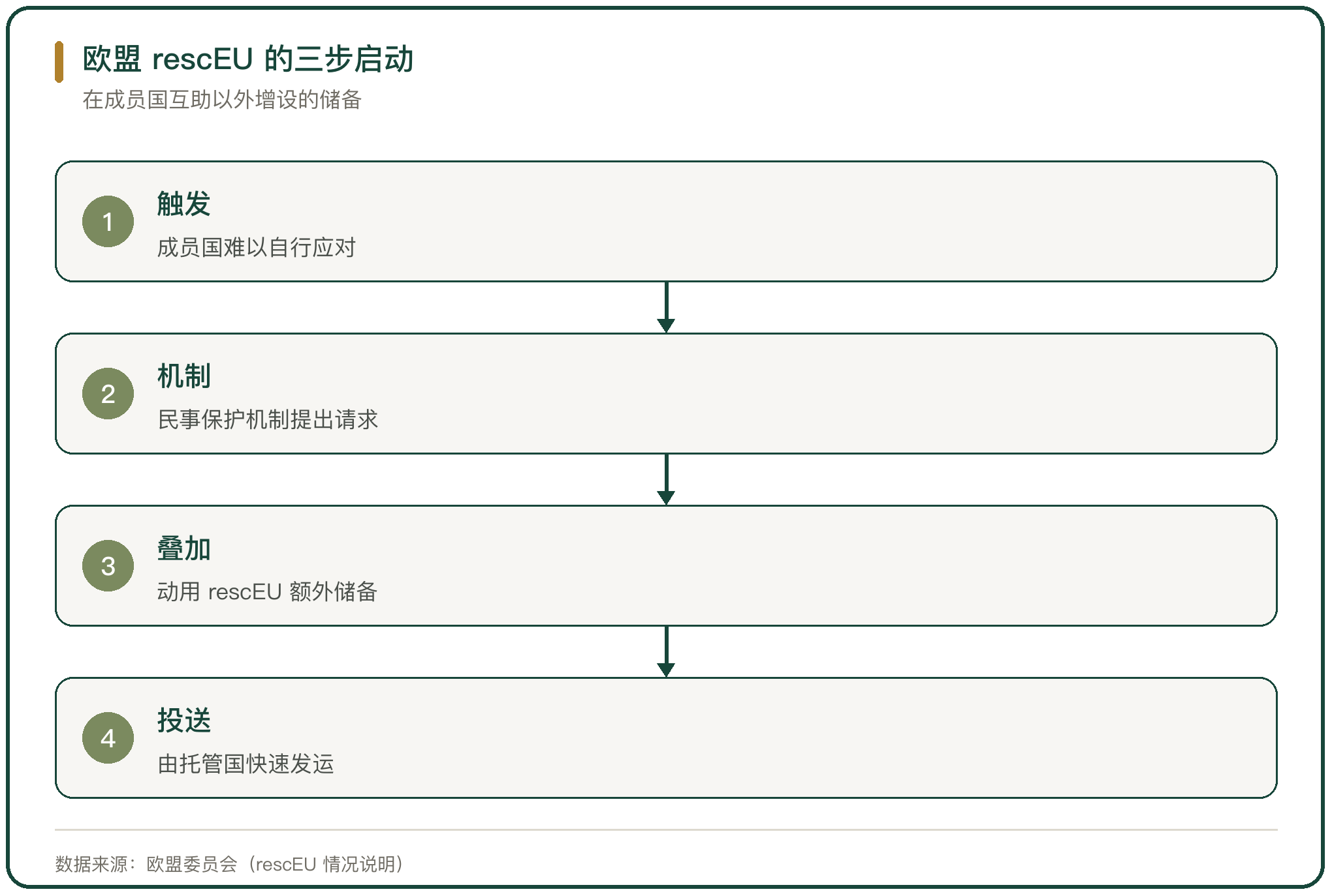 欧盟 rescEU 的三步启动