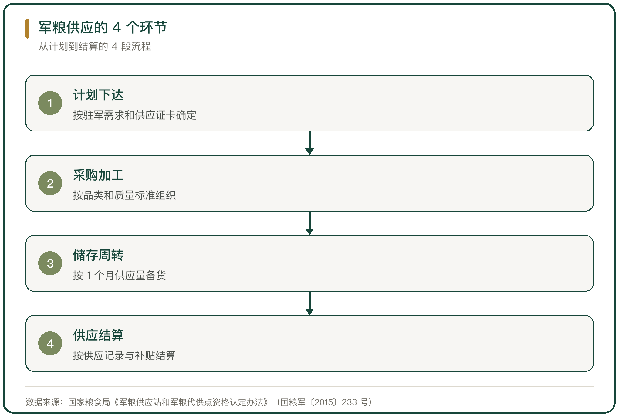 军粮供应的 4 个环节