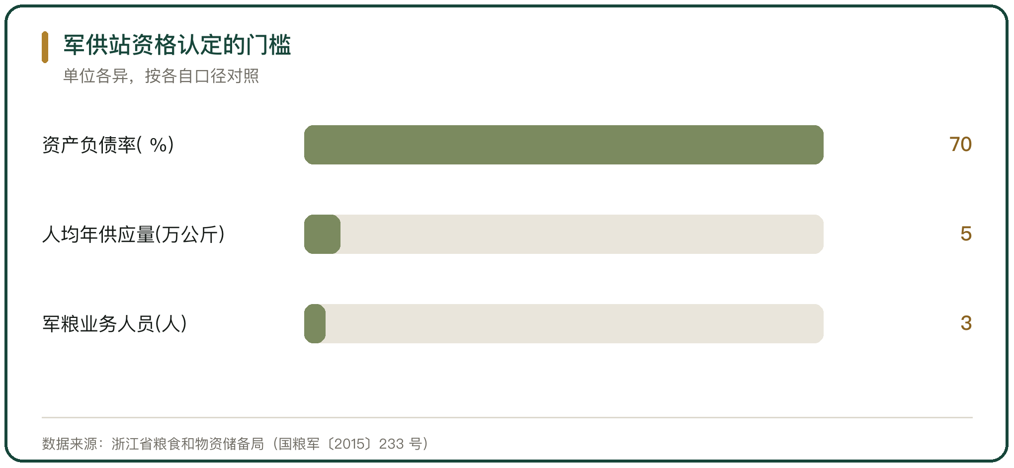 军供站资格认定的门槛