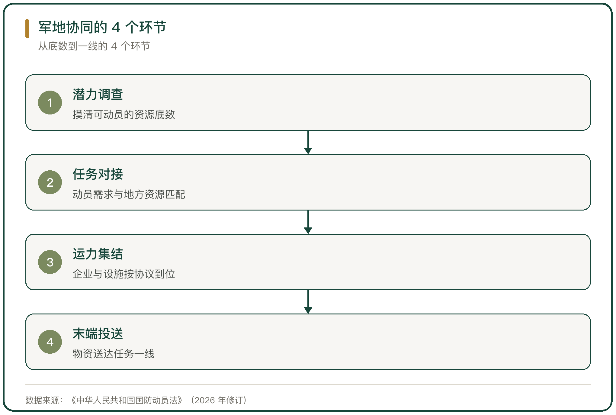 军地协同的 4 个环节