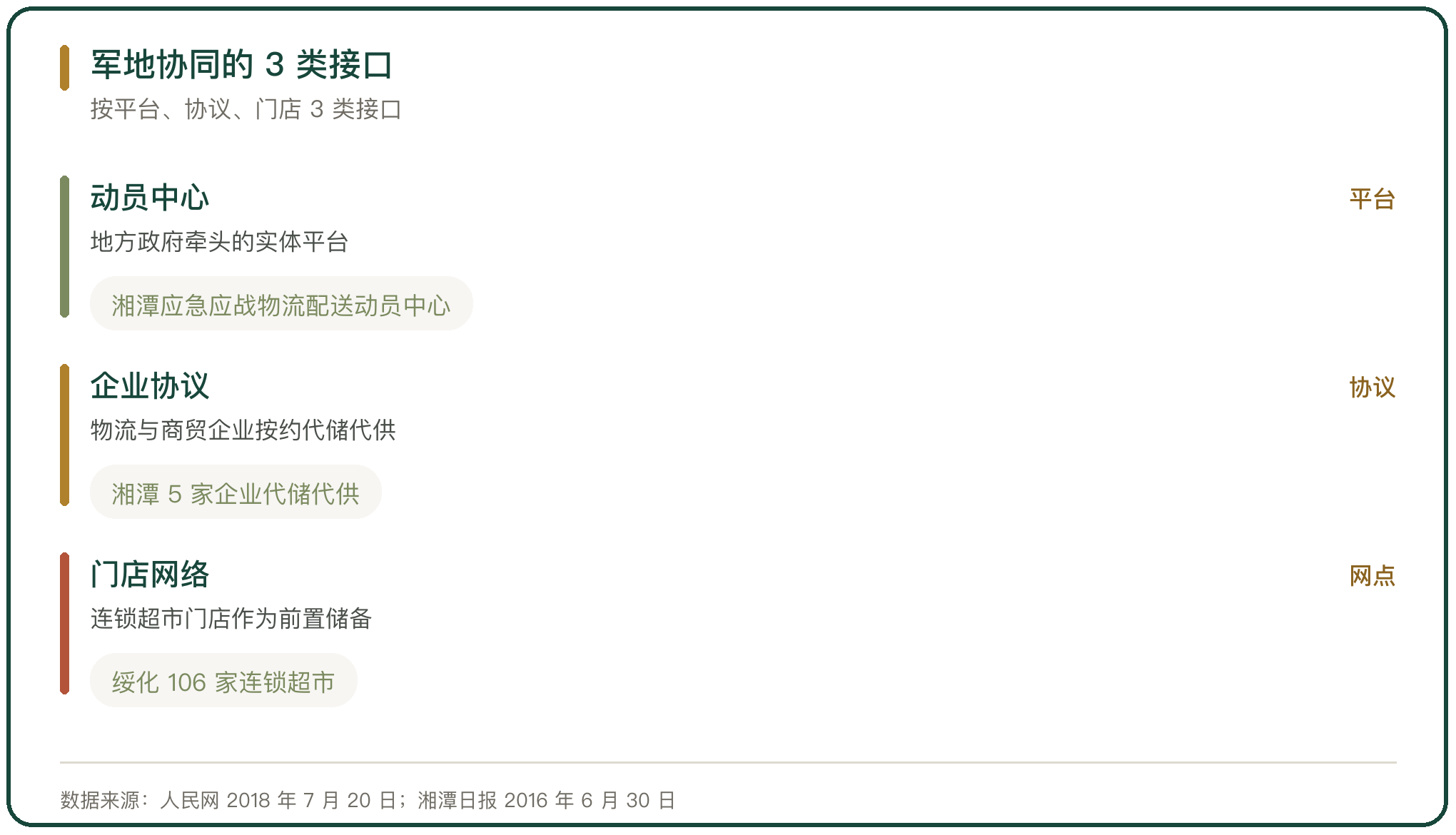 军地协同的 3 类接口