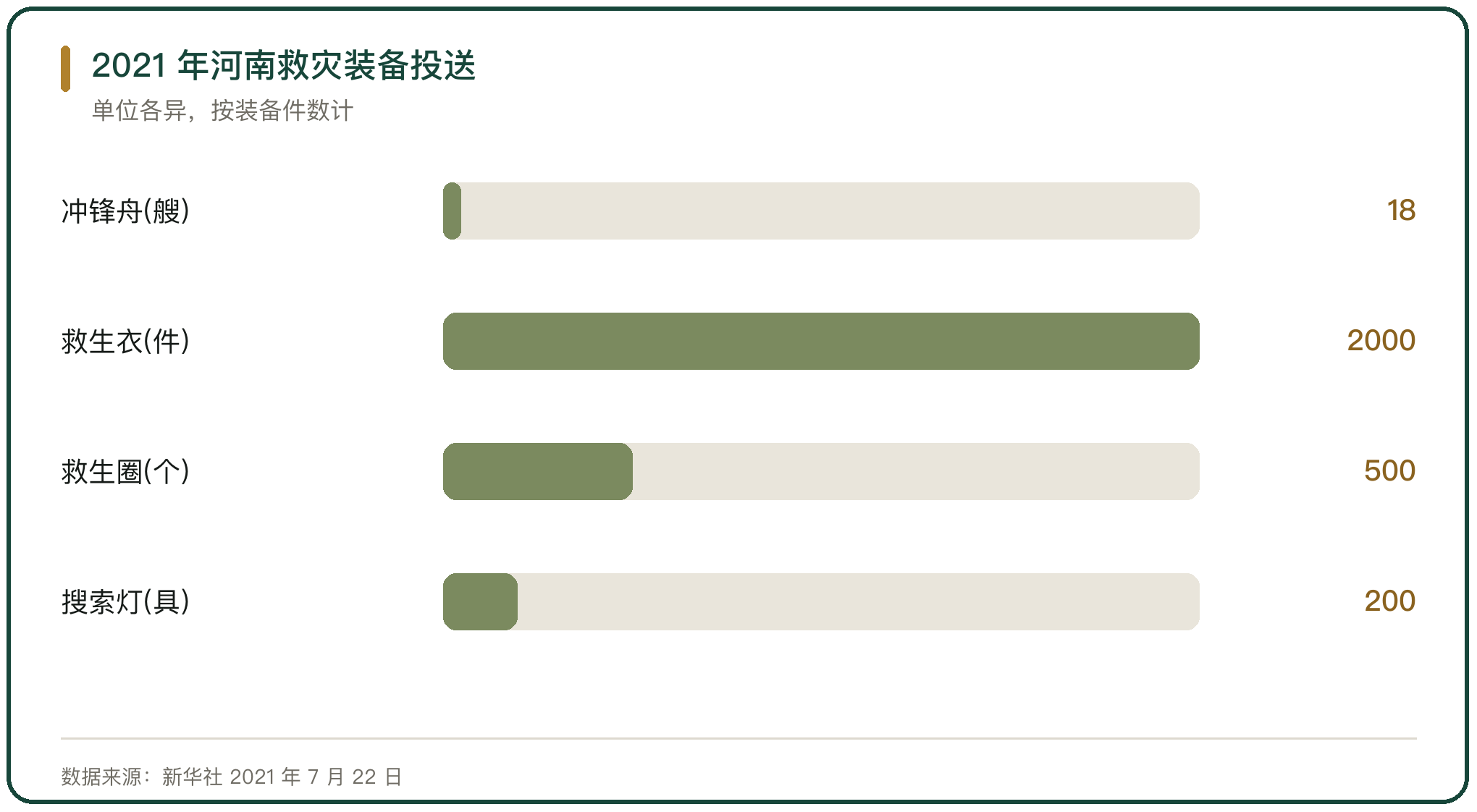 2021 年河南救灾装备投送