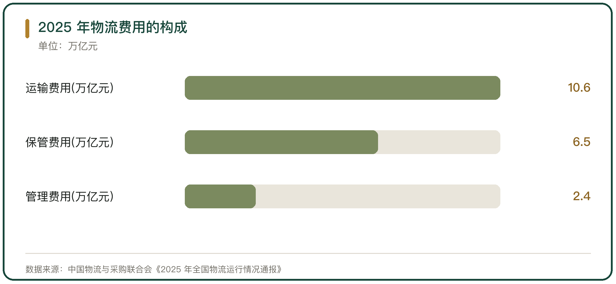 2025 年物流费用的构成