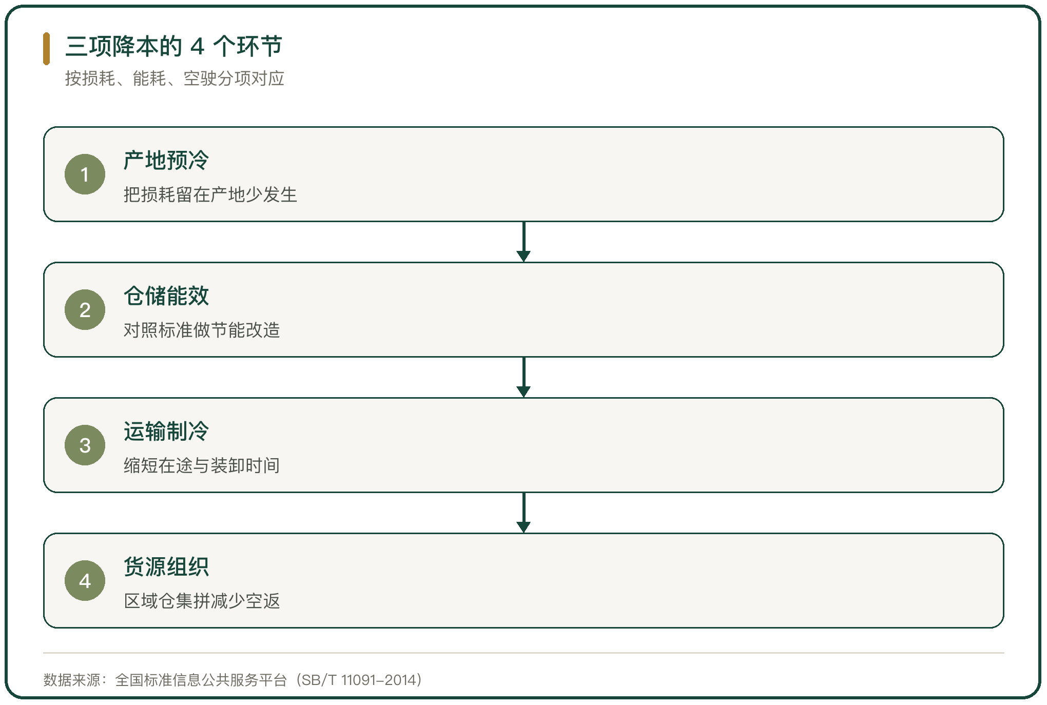 三项降本的 4 个环节
