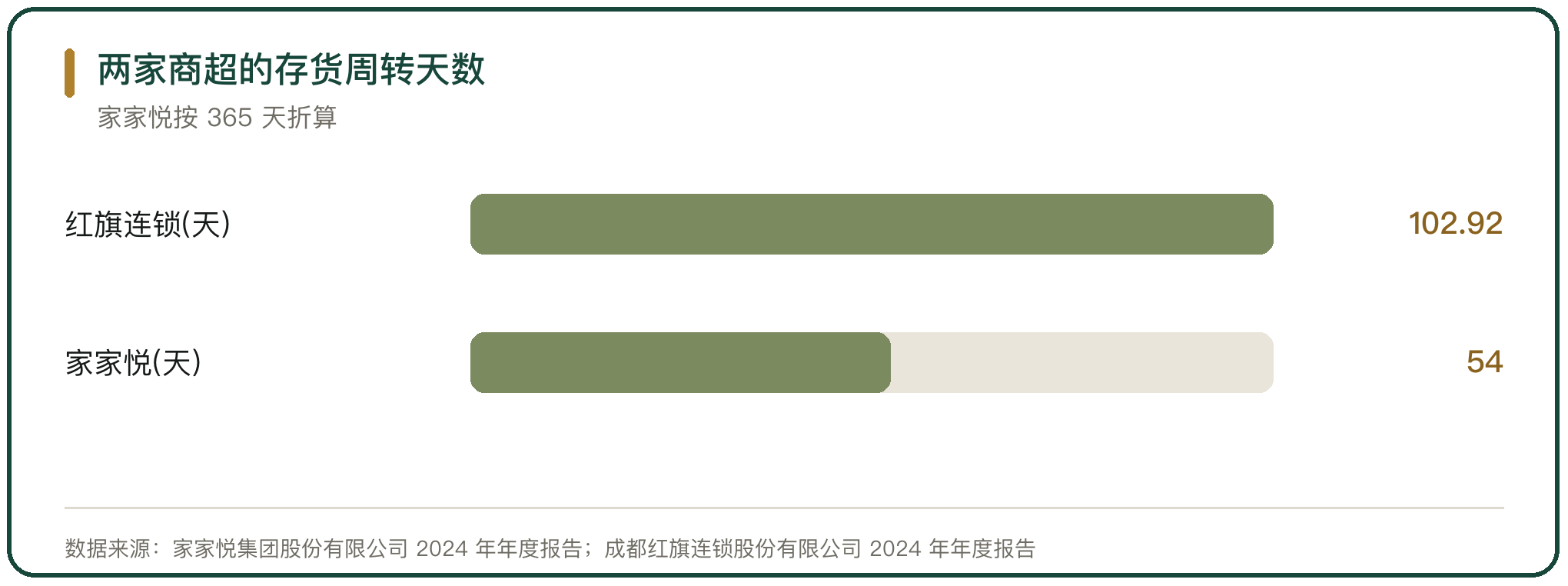 两家商超的存货周转天数