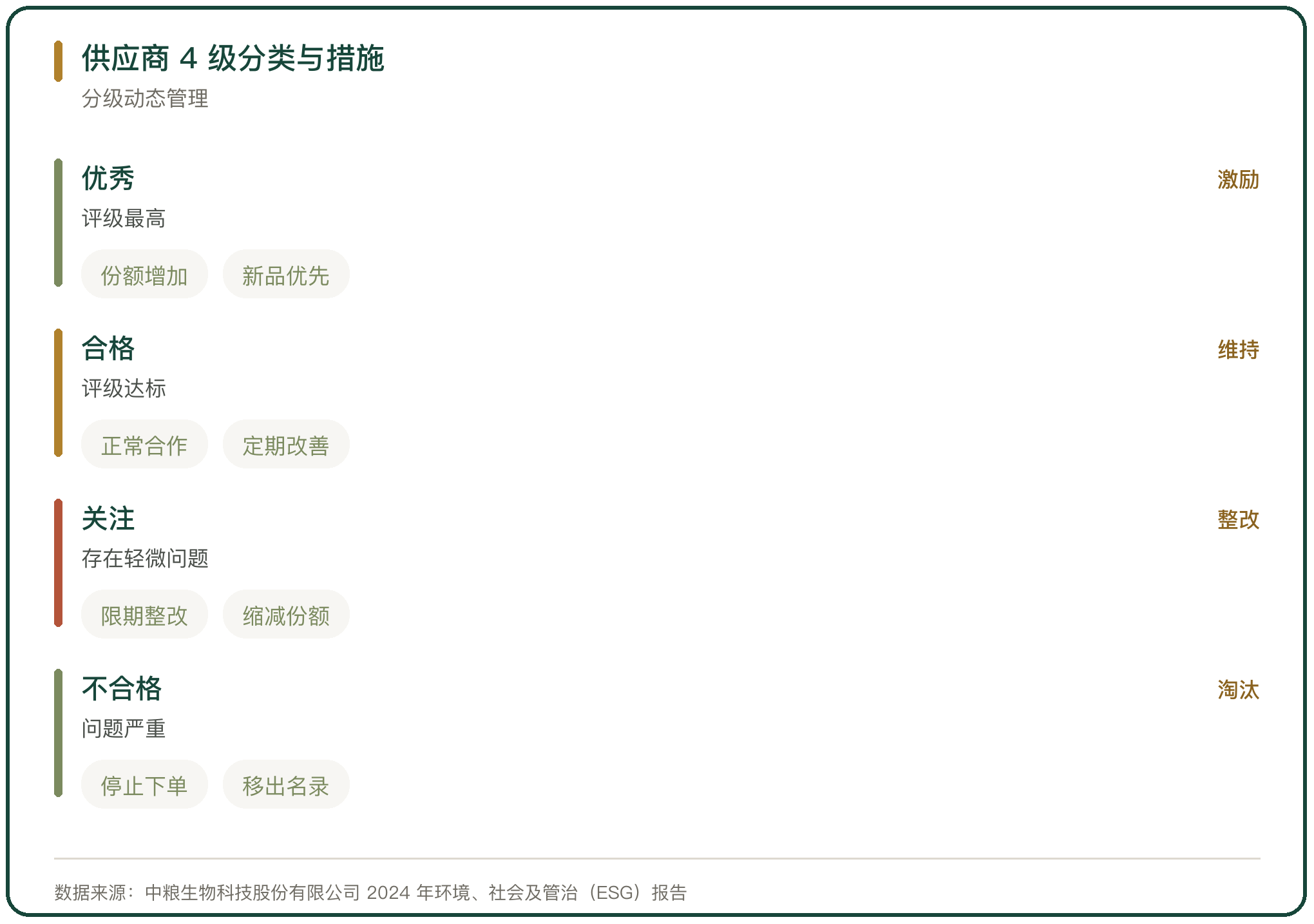 供应商 4 级分类与措施