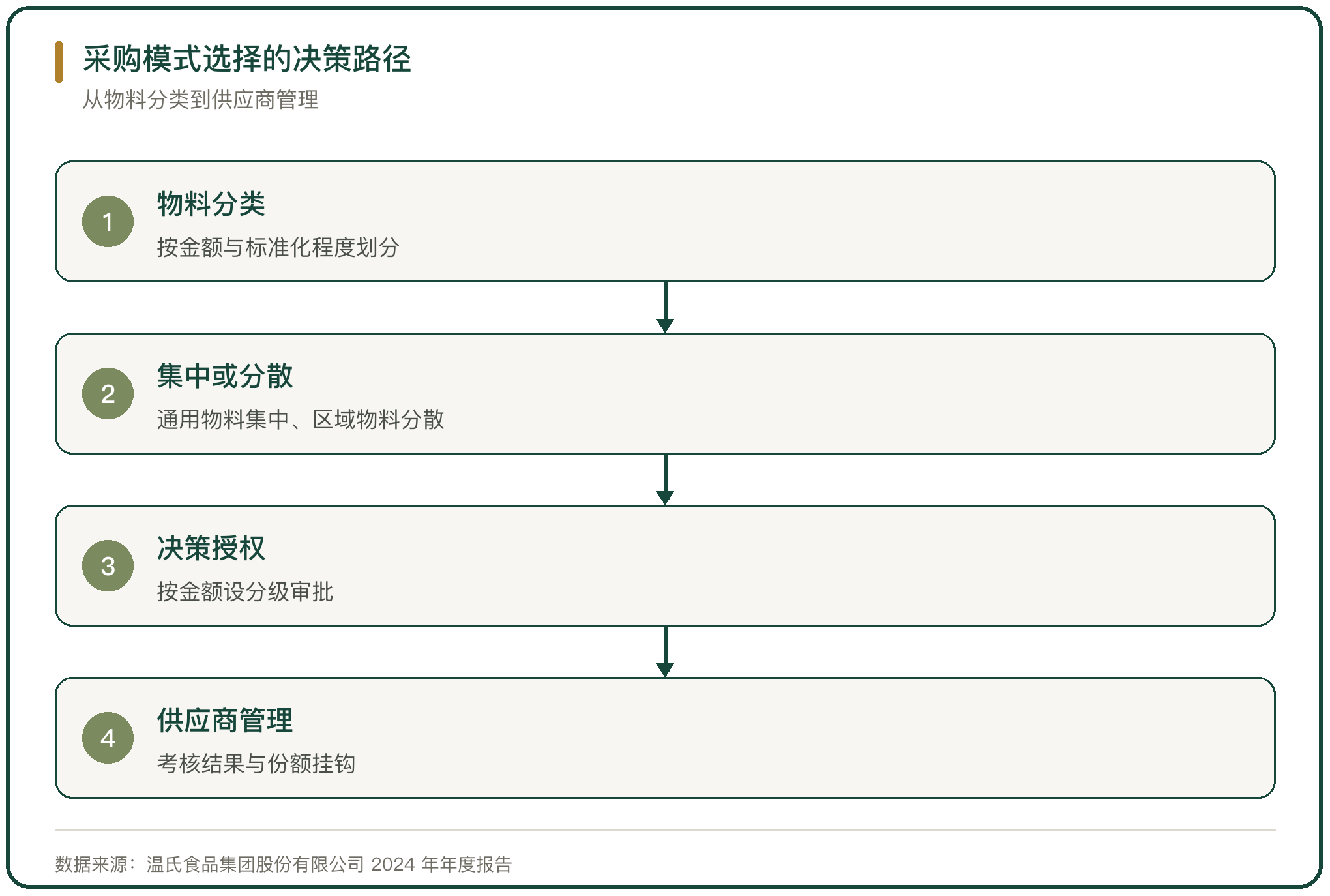采购模式选择的决策路径