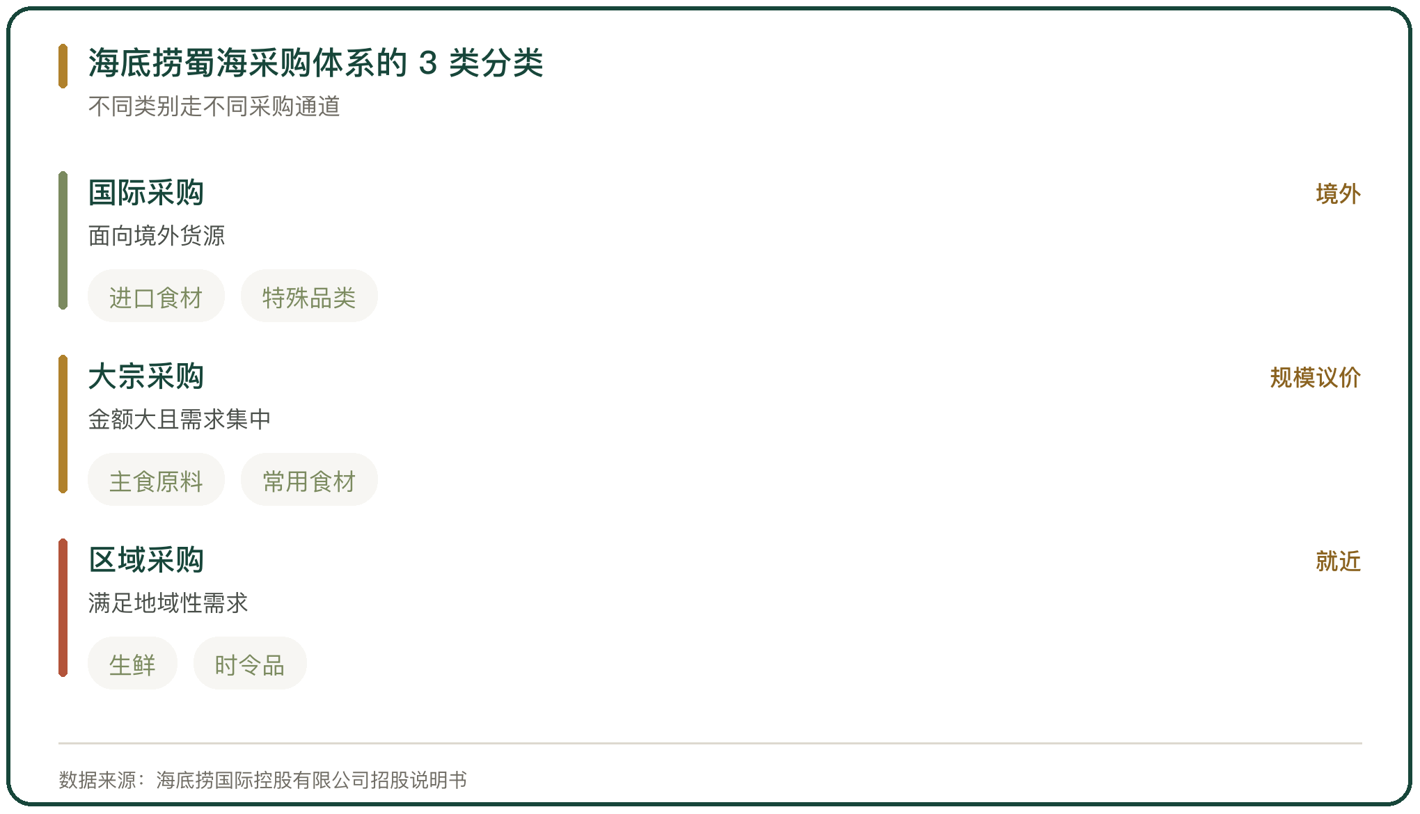 海底捞蜀海采购体系的 3 类分类