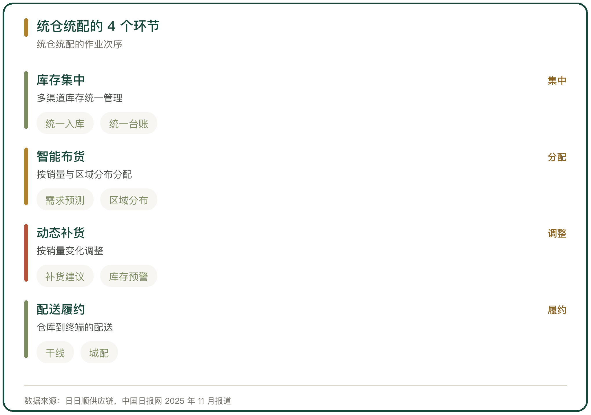 统仓统配的 4 个环节