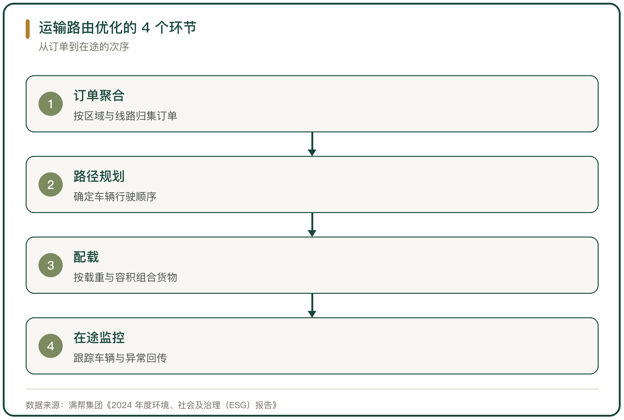 运输路由优化的 4 个环节