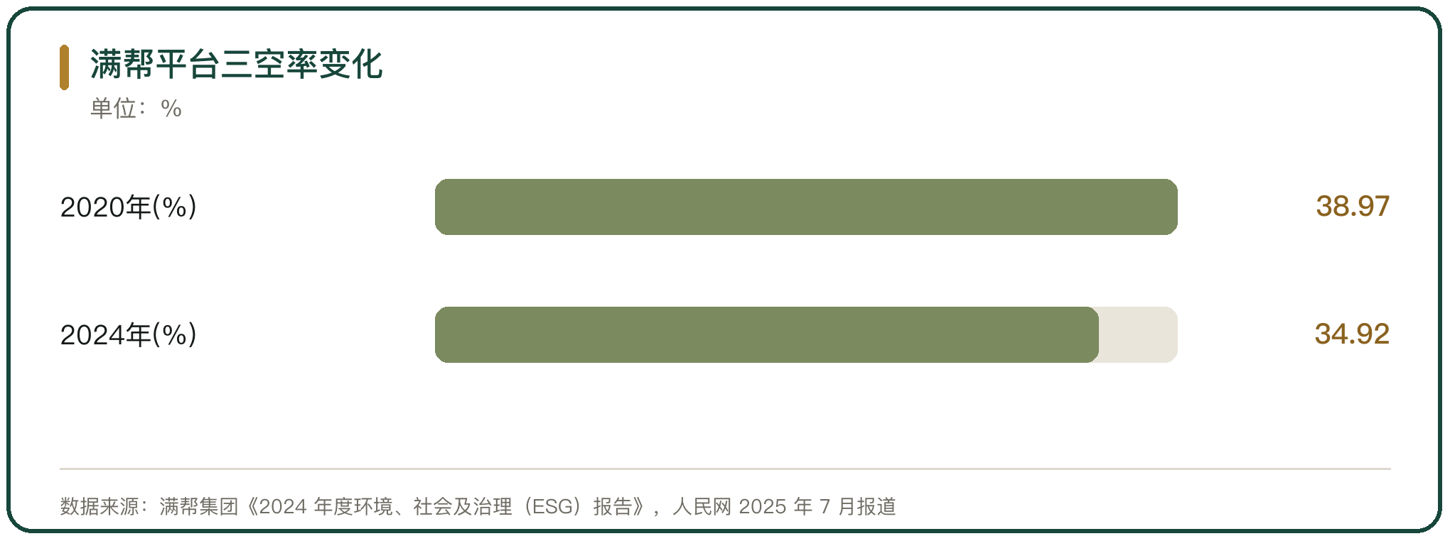 满帮平台三空率变化