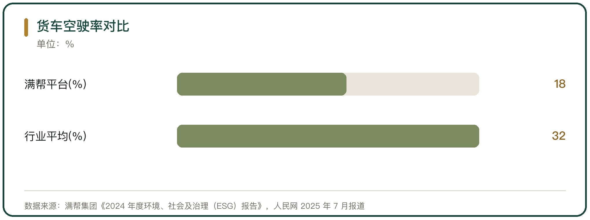货车空驶率对比