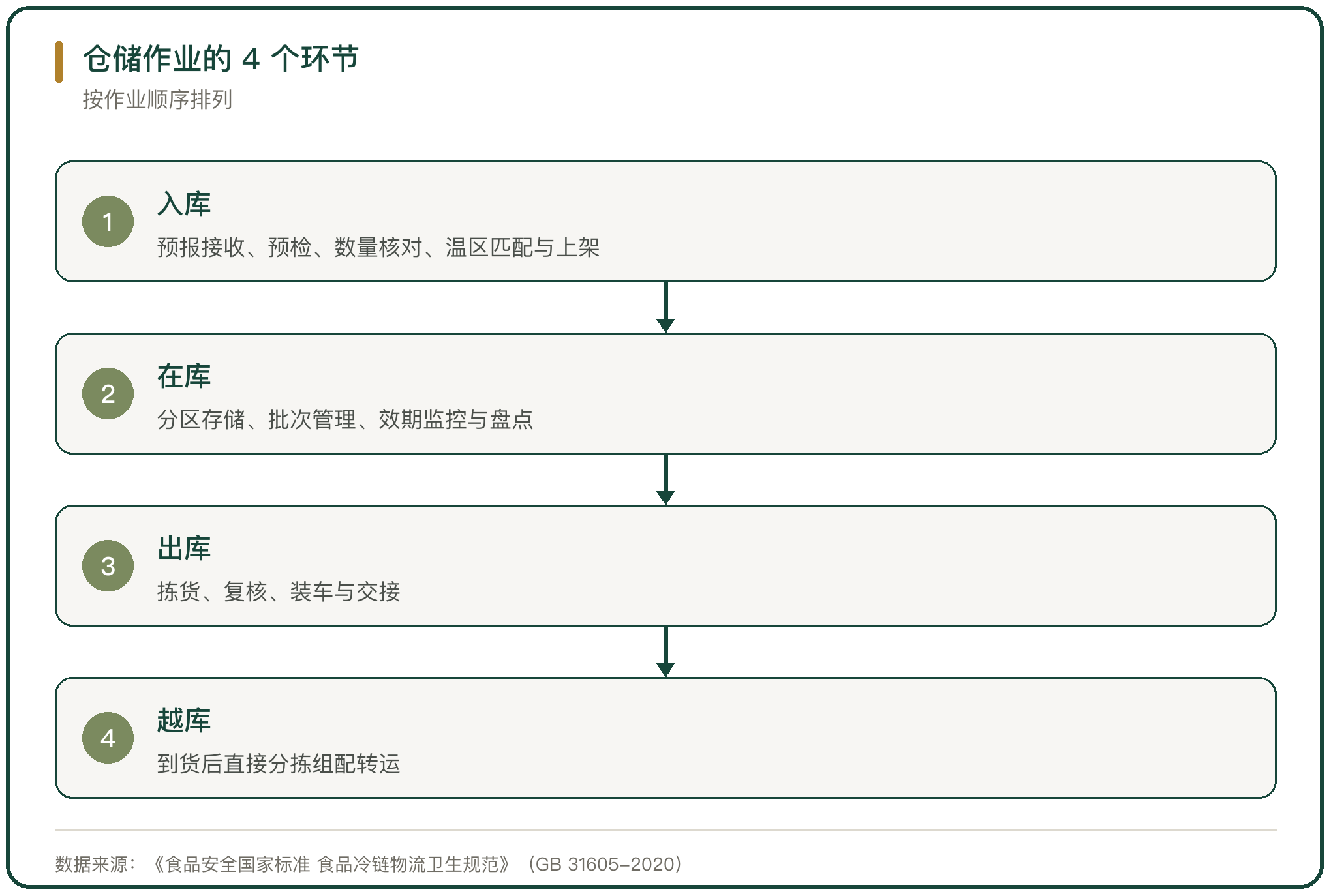 仓储作业的 4 个环节