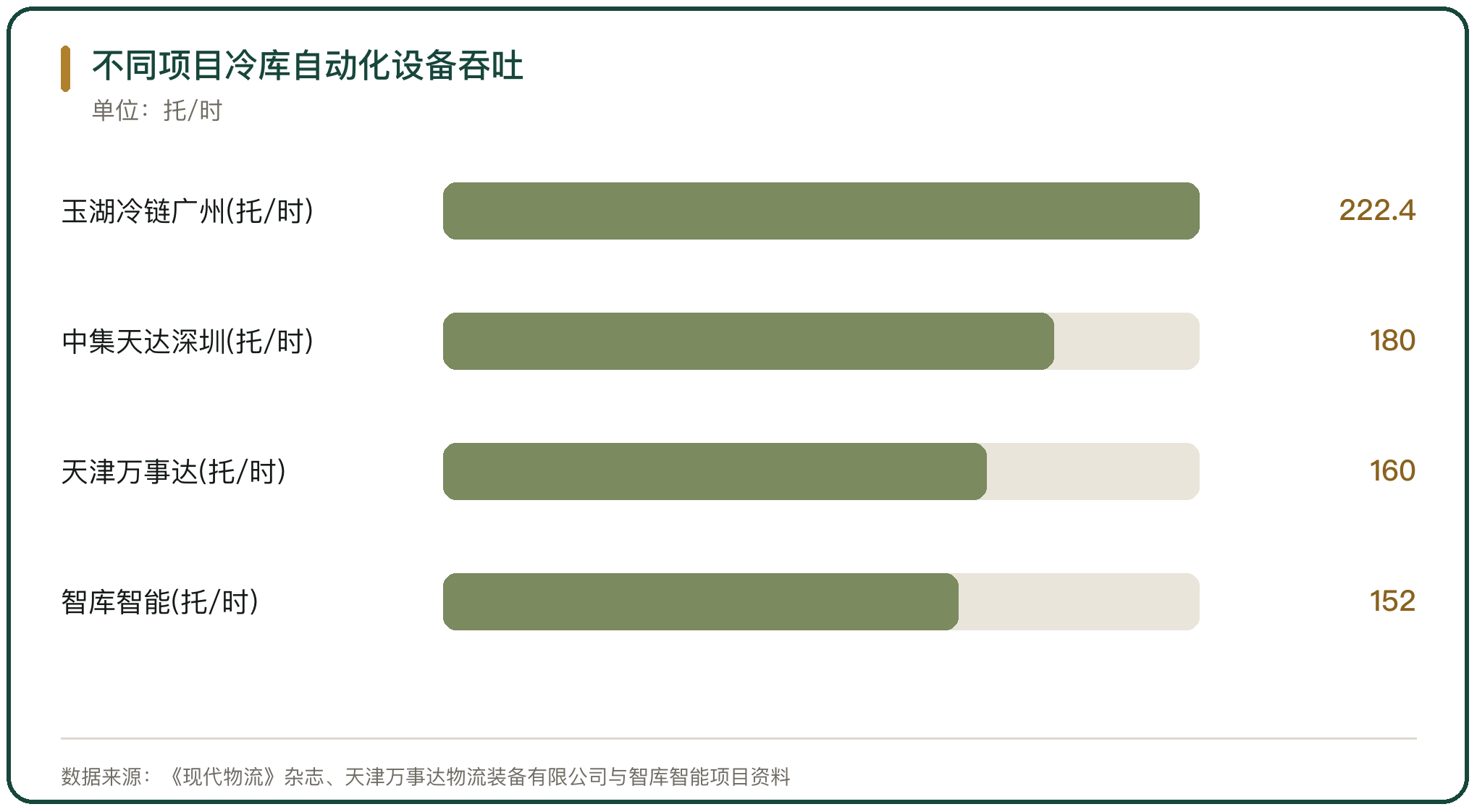 不同项目冷库自动化设备吞吐