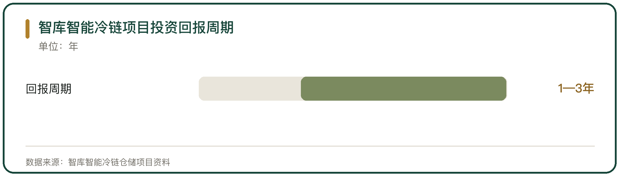智库智能冷链项目投资回报周期
