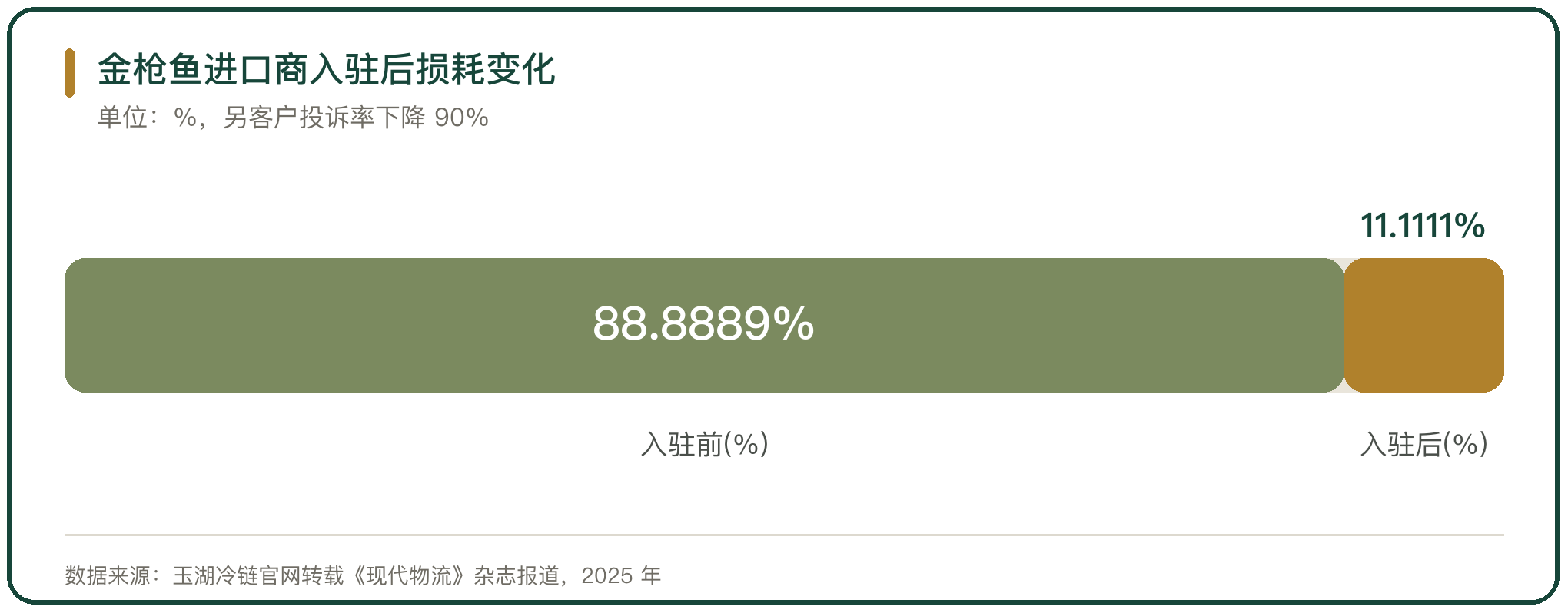 金枪鱼进口商入驻后损耗变化