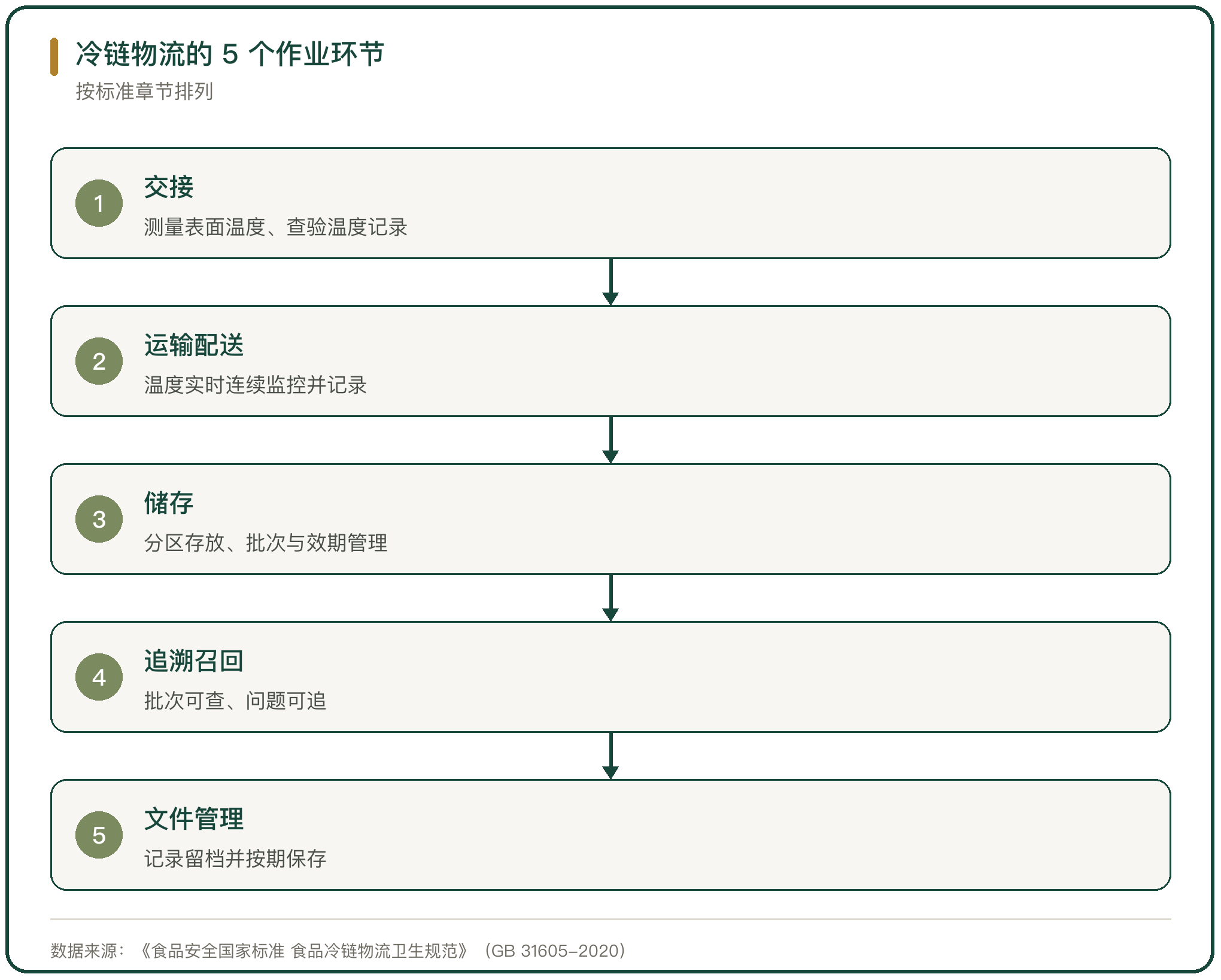 冷链物流的 5 个作业环节