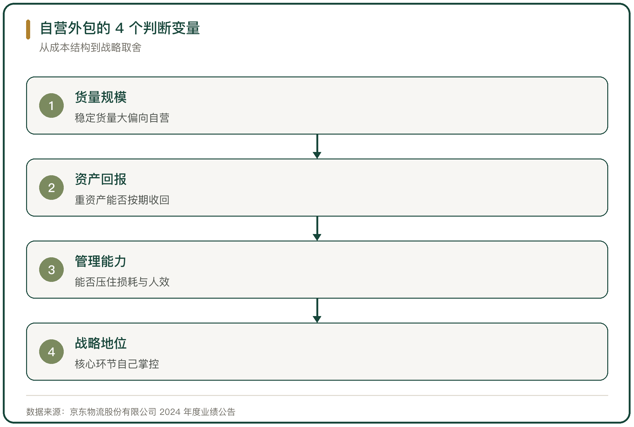 自营外包的 4 个判断变量