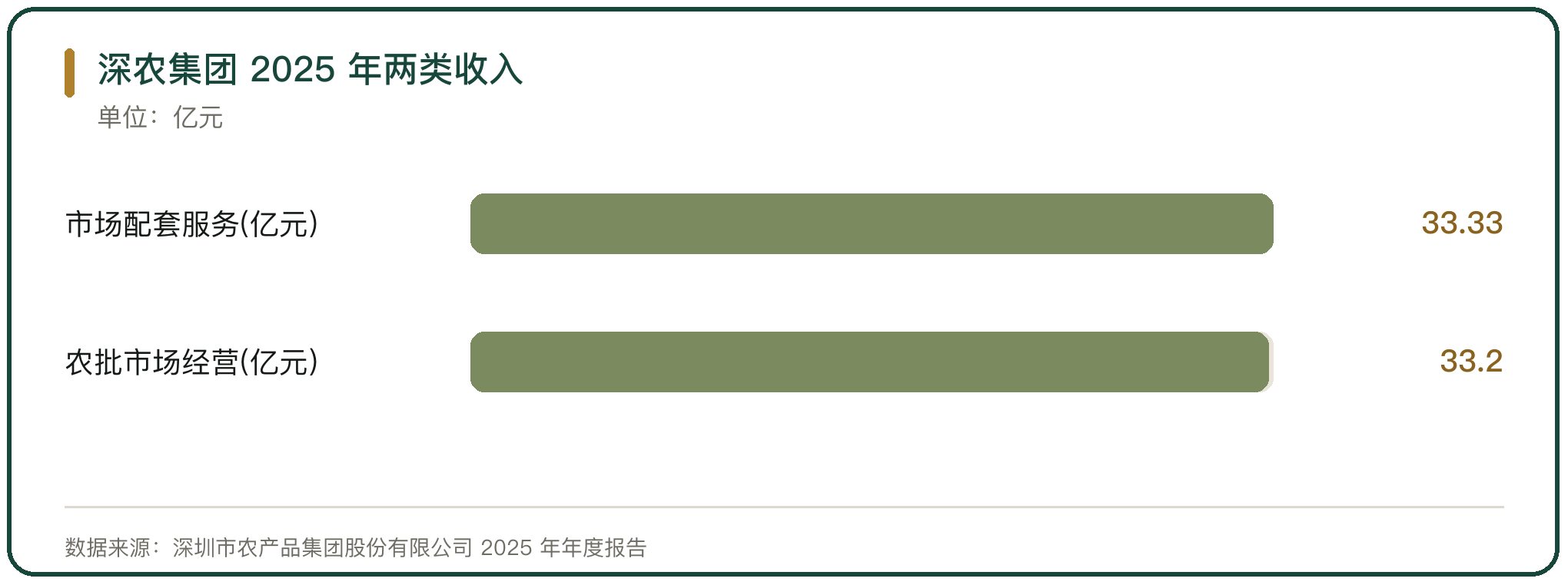 深农集团 2025 年两类收入