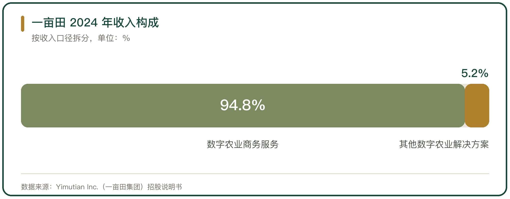 一亩田 2024 年收入构成