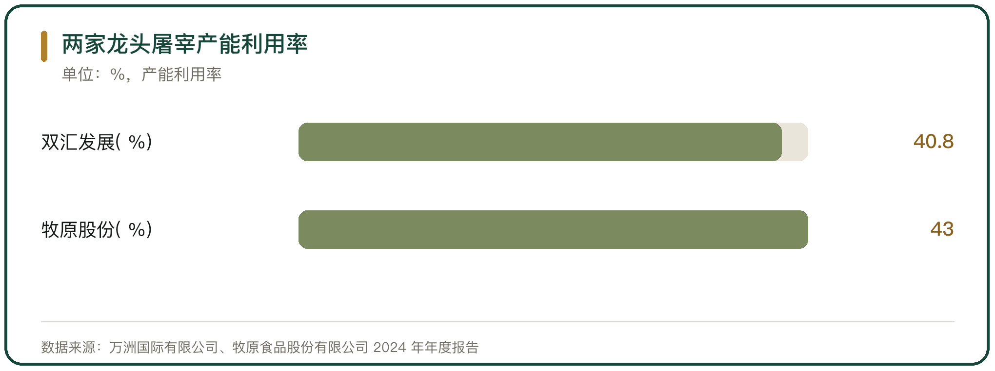 两家龙头屠宰产能利用率